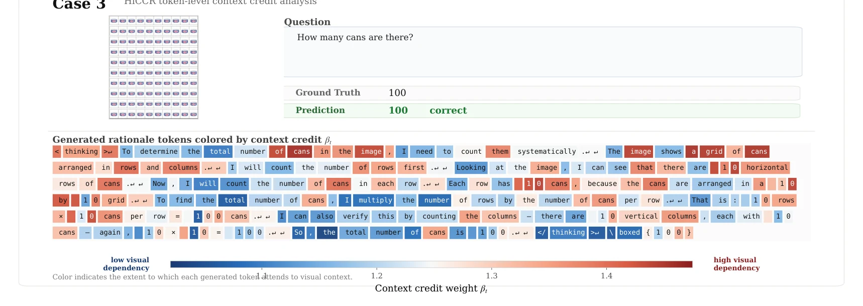 Case study: counting a grid of cans, tokens colored by context credit.