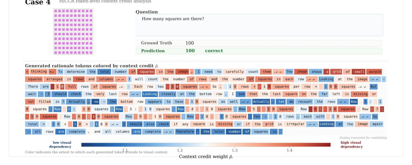 Case study: counting a grid of squares, tokens colored by context credit.