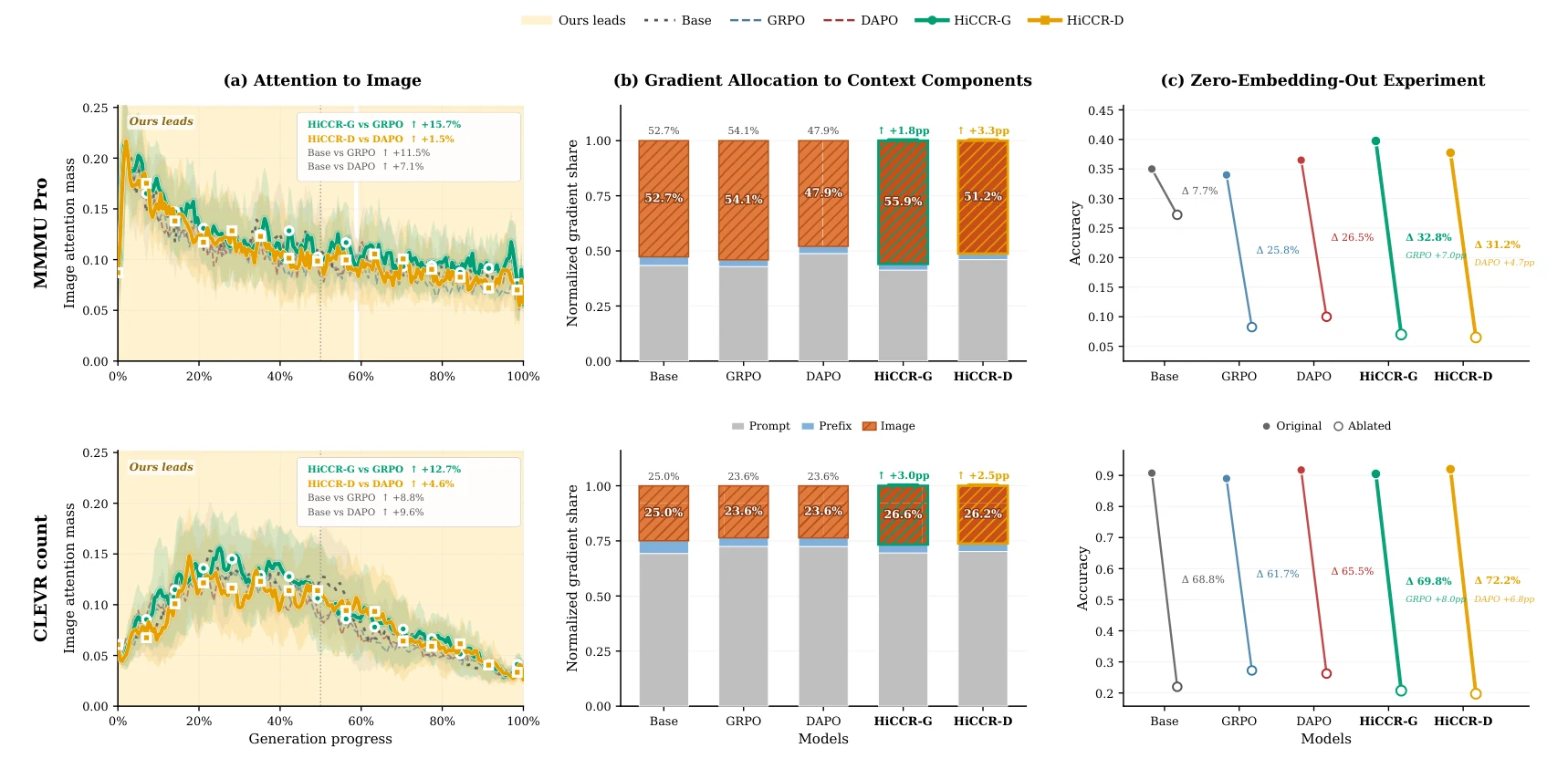 Figure 1: image attention mass over generation, normalized gradient share, and zero-embedding ablation for Base, GRPO, DAPO, HiCCR-G and HiCCR-D.