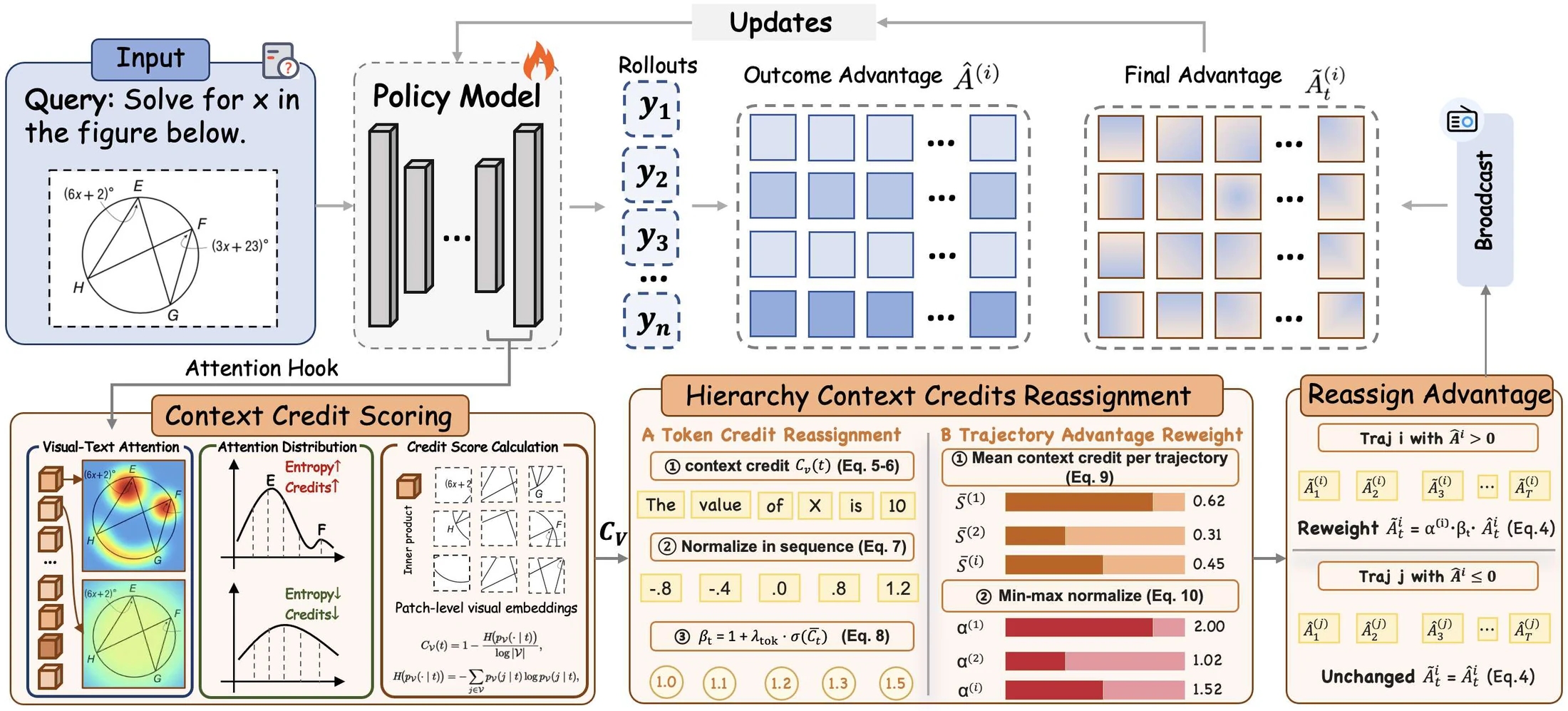 Overview of HiCCR: an attention hook on the policy model produces a per-token context credit, which is turned into token-level and trajectory-level weights that reassign the advantage of positive rollouts.