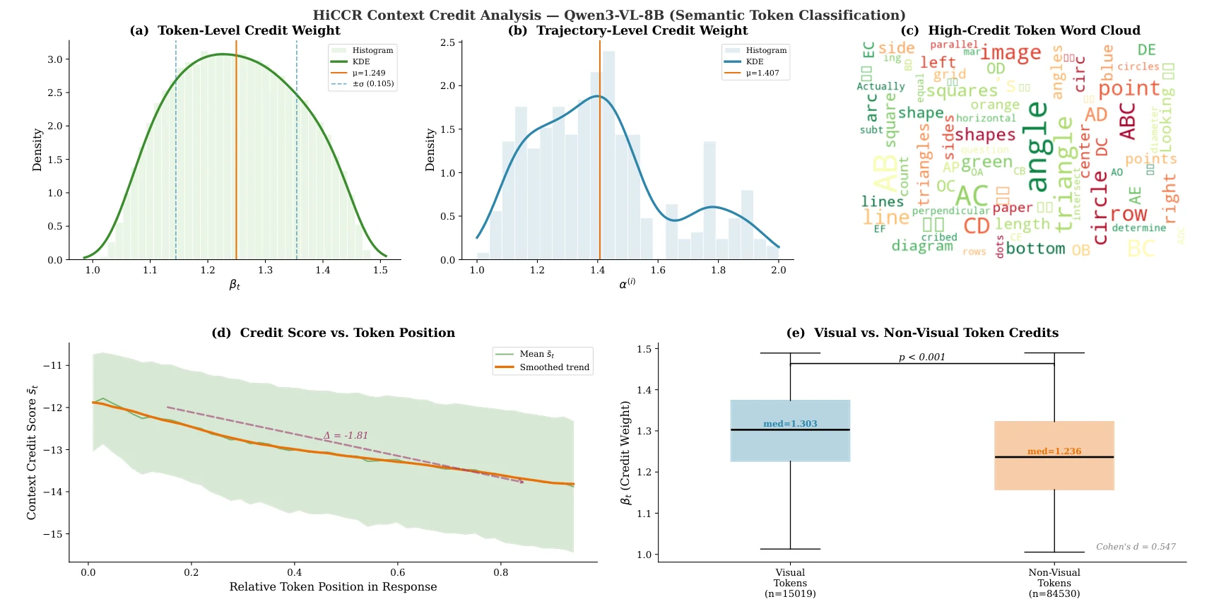 Figure 4: context credit analysis on Qwen3-VL-8B: beta and alpha distributions, word cloud of high-credit tokens, credit versus position, and visual versus non-visual tokens.