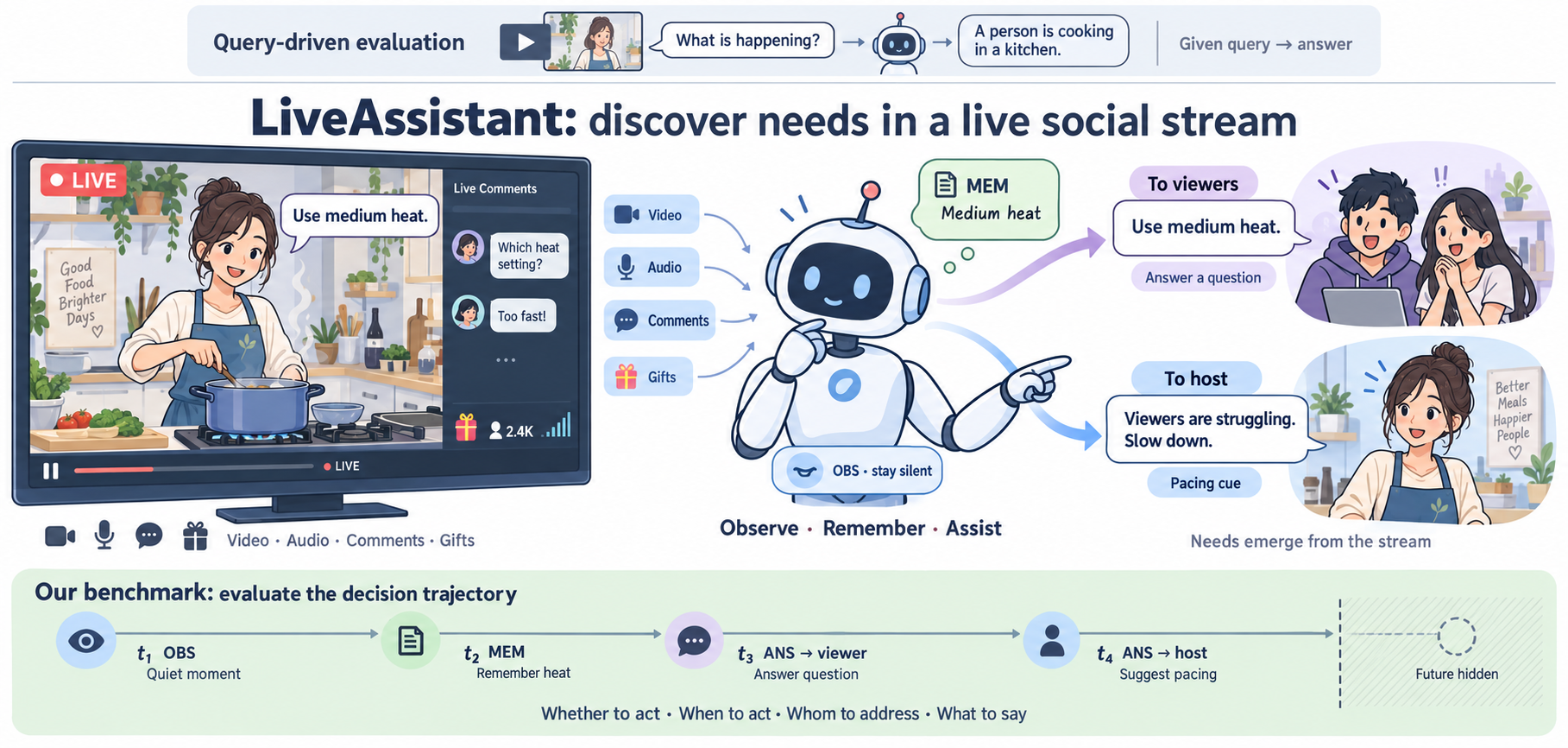 Comparison between query-driven video answering and LiveAssistant's proactive decision trajectory